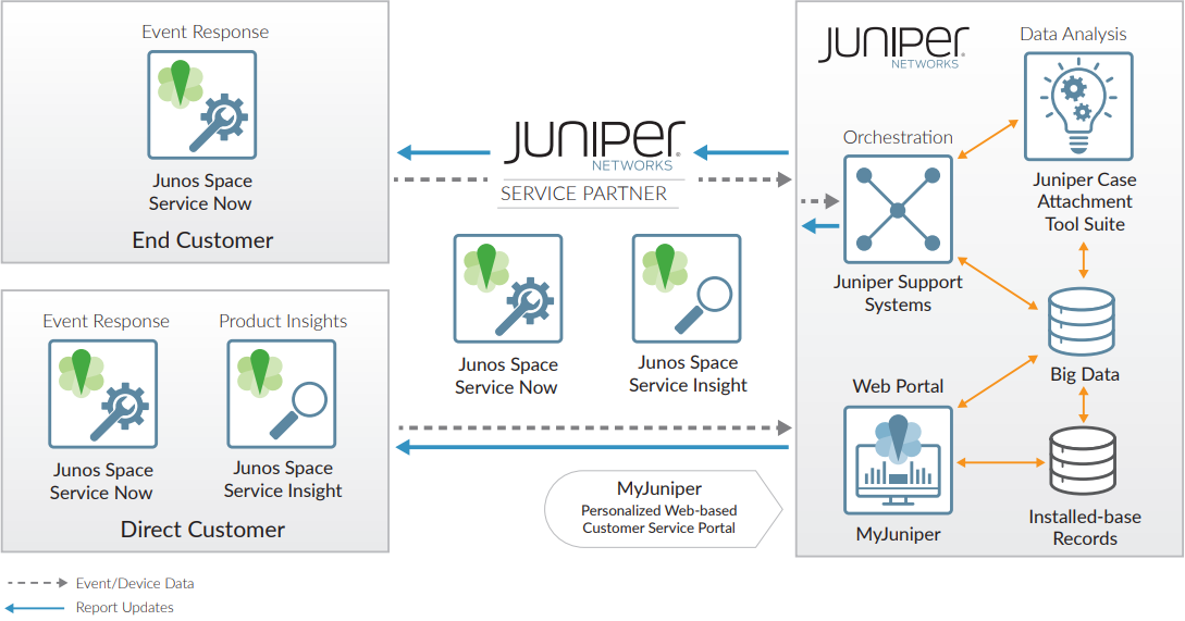 Figure 2: Juniper’s Automated Support and Prevention