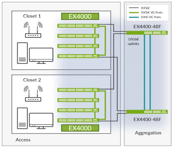 Figure 3: EX4000 Virtual Chassis config interconnected via dedicated front-panel 10GbE ports