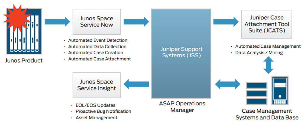 Figure 1: Juniper ASAP Architecture