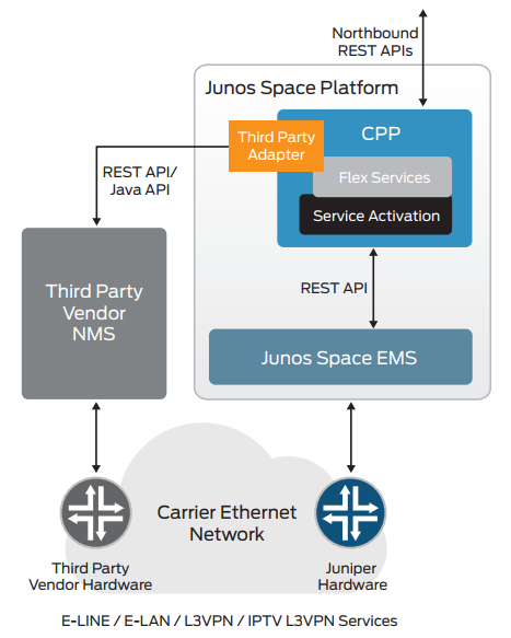 Figure 1. Junos Space Cross Provisioning Platform overview