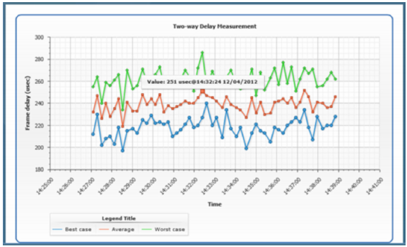 Performance data collected through OAM flows