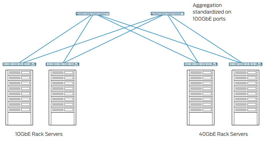 Figure 1: QFX5110 switches supporting a data center server access configuration