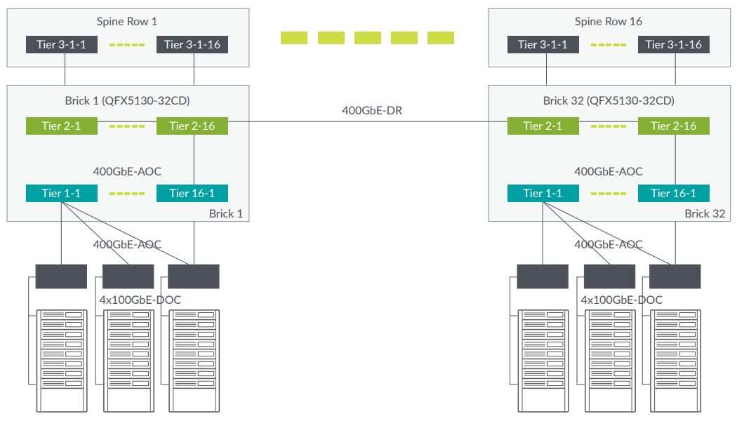 Figure 1: Typical cloud data center deployment for the QFX5130-32CD 