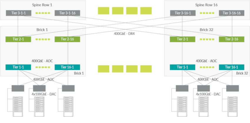 Figure 1: Typical cloud data center deployment for the QFX5220-32CD