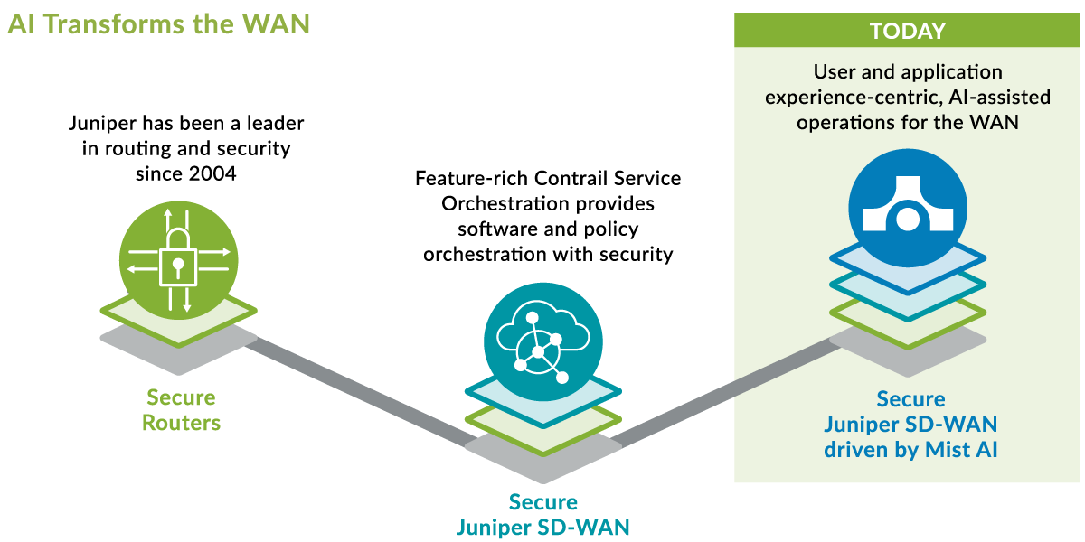 Juniper SD-WAN