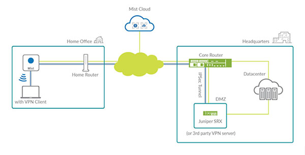 Juniper Mist Wi-Fi for remote workers